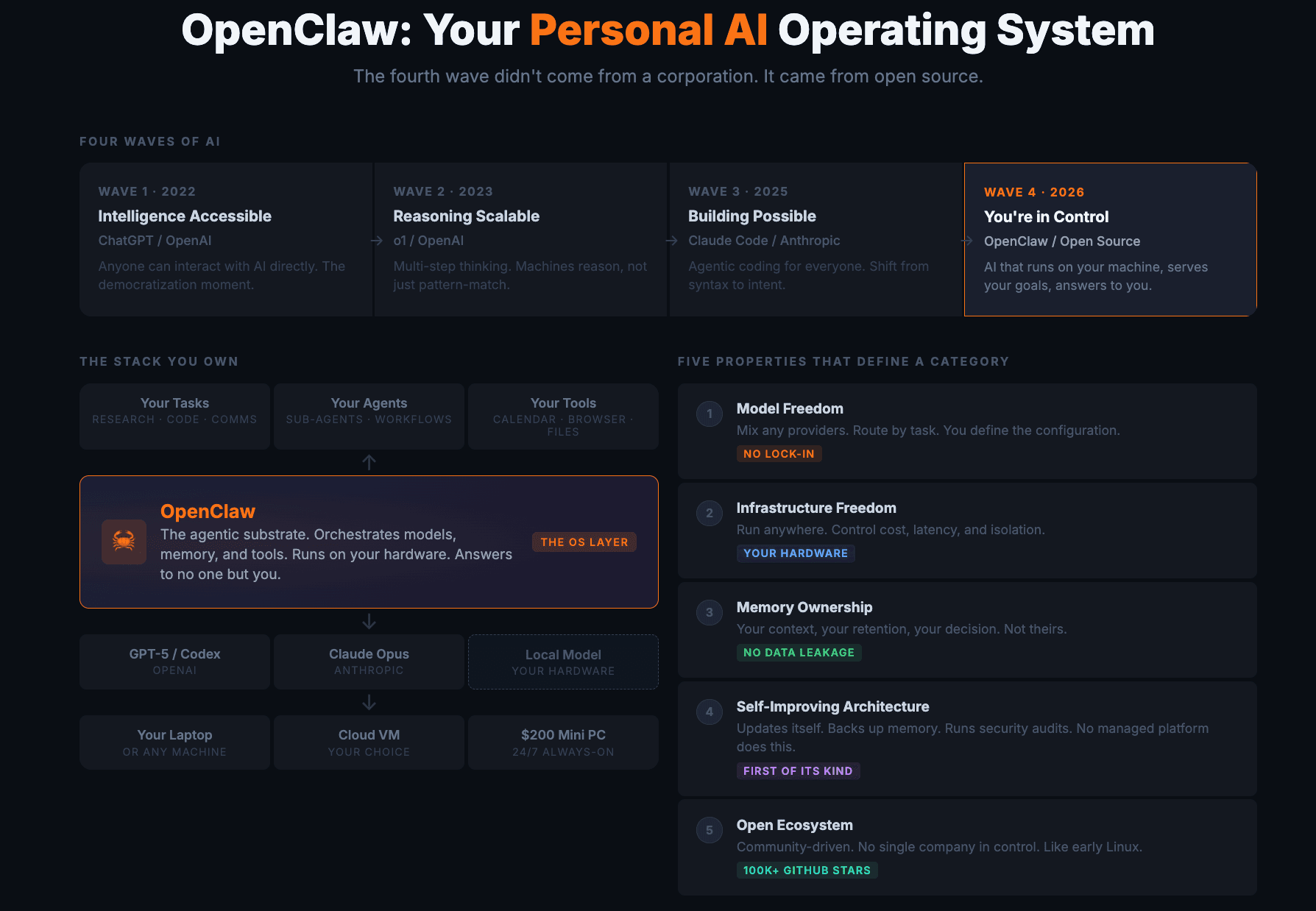 OpenClaw: Personal AI Operating System